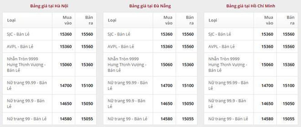 Giá vàng ngày 12/12: Bảng giá tại các công ty vàng bạc đá quý