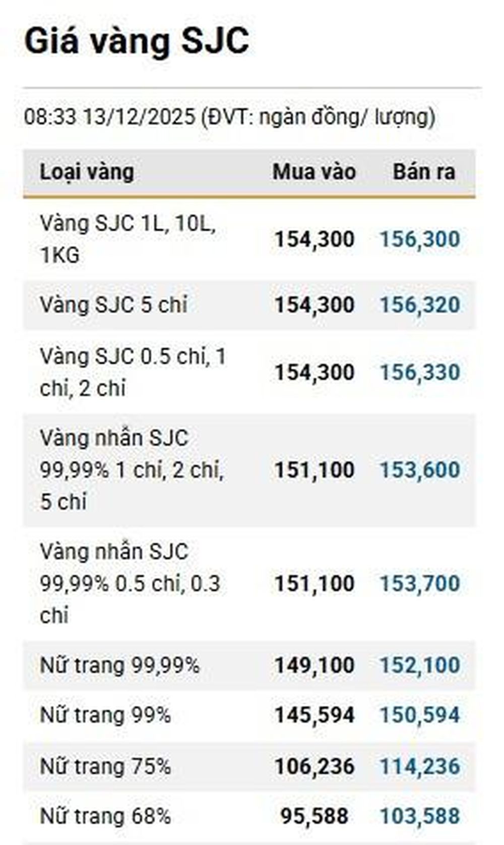 Giá vàng ngày 13/12: Bảng giá tại các công ty vàng bạc đá quý