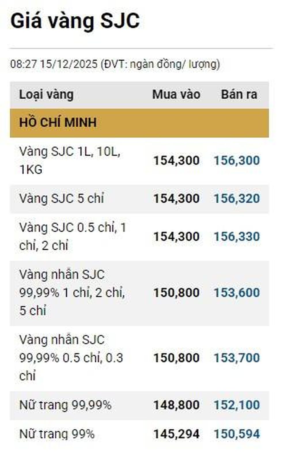 Giá vàng ngày 15/12: Bảng giá tại các công ty vàng bạc đá quý