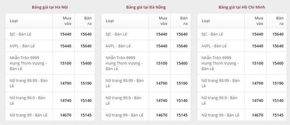 Giá vàng ngày 18/12: Bảng giá tại các công ty vàng bạc đá quý