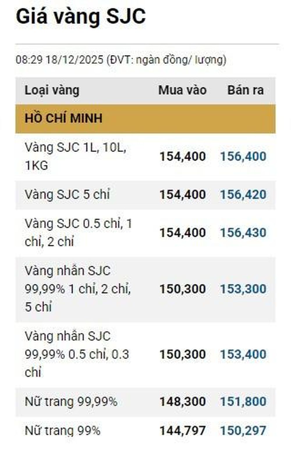 Giá vàng ngày 18/12: Bảng giá tại các công ty vàng bạc đá quý