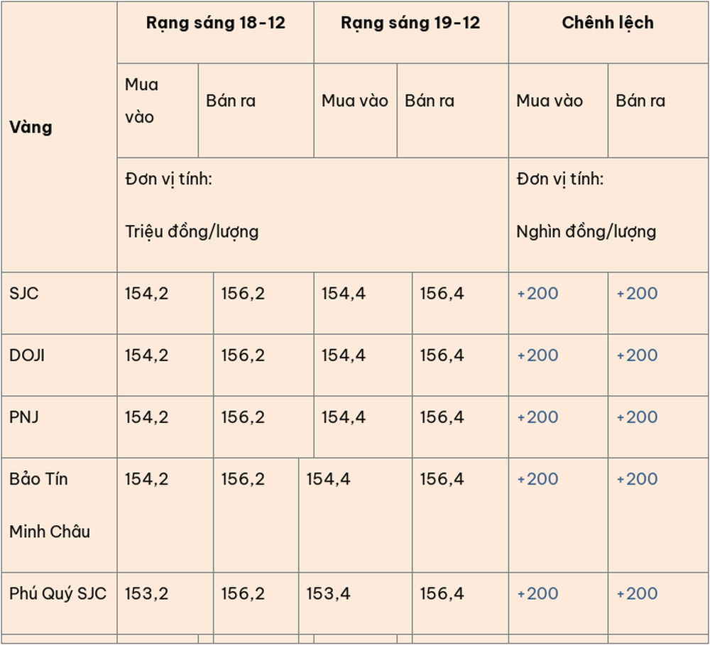 Giá vàng hôm nay (19-12): Giá vàng miếng tiếp tục leo cao