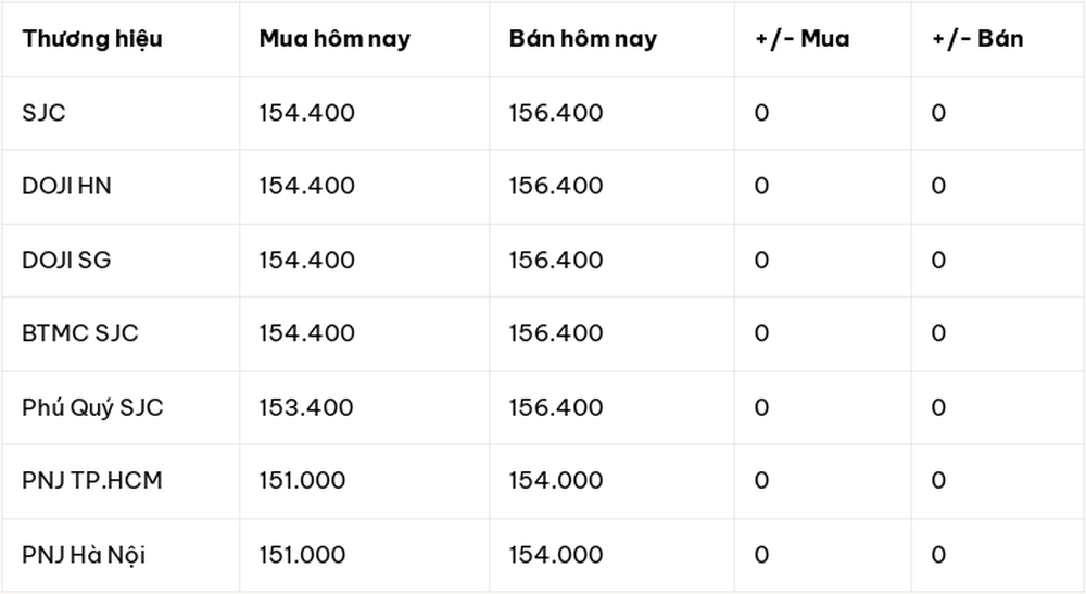 Cập nhật 08:30 sáng 19/12/2025: Giá vàng miếng trong nước và thế giới mới nhất