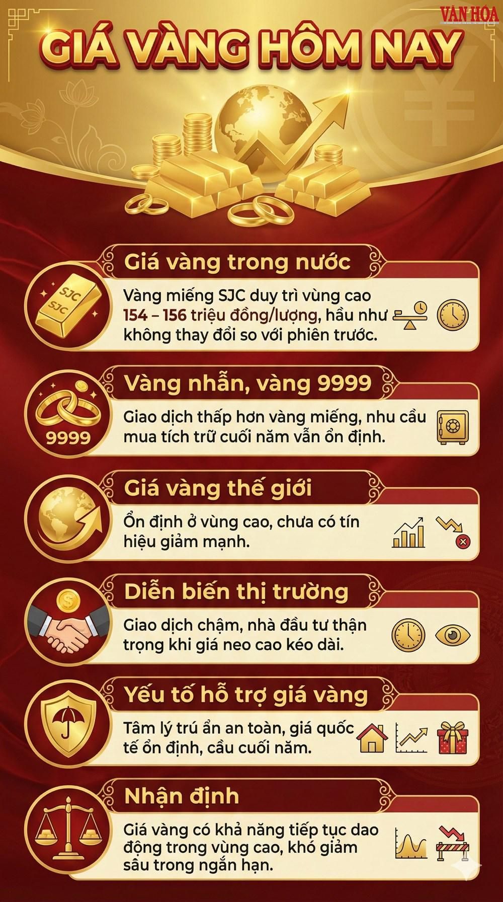 Giá vàng hôm nay 20.12: Vàng SJC vẫn neo cao