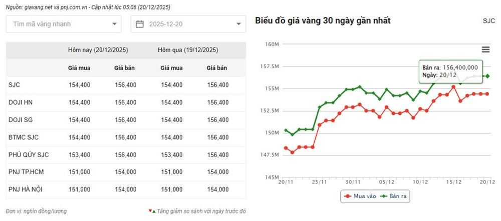 Giá vàng hôm nay 20.12: Vàng SJC vẫn neo cao