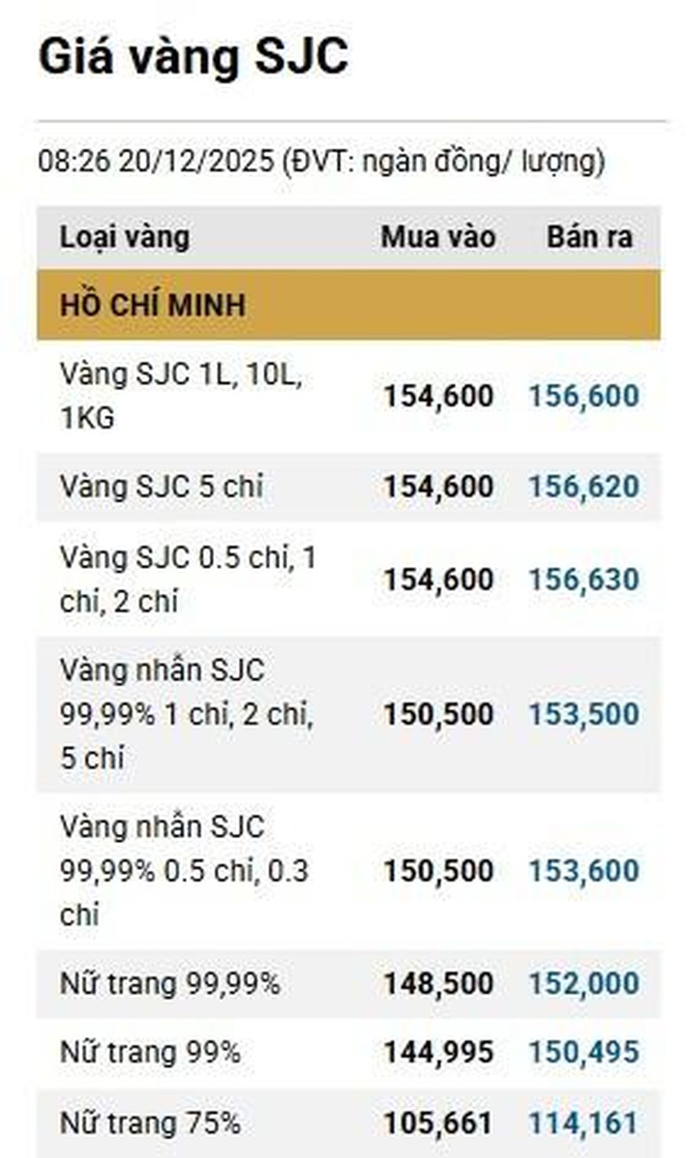Giá vàng ngày 20/12: Bảng giá tại các công ty vàng bạc đá quý