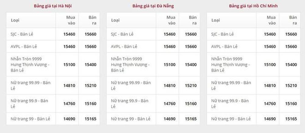Giá vàng ngày 20/12: Bảng giá tại các công ty vàng bạc đá quý