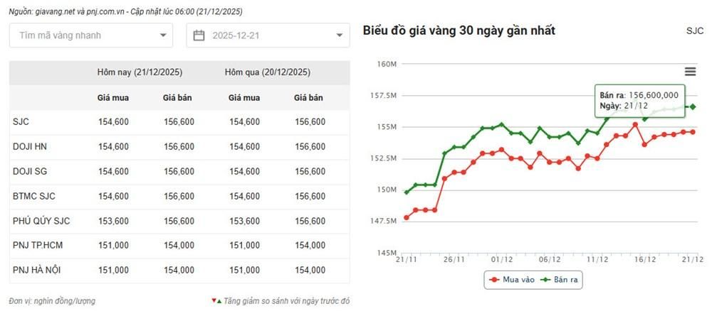 Giá vàng hôm nay 21.12: Vàng SJC giữ vùng cao