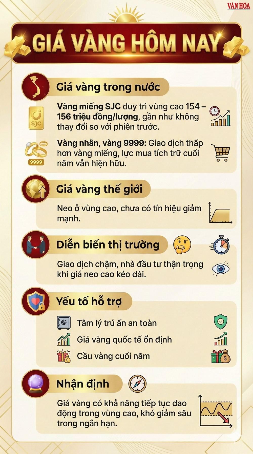 Giá vàng hôm nay 21.12: Vàng SJC giữ vùng cao