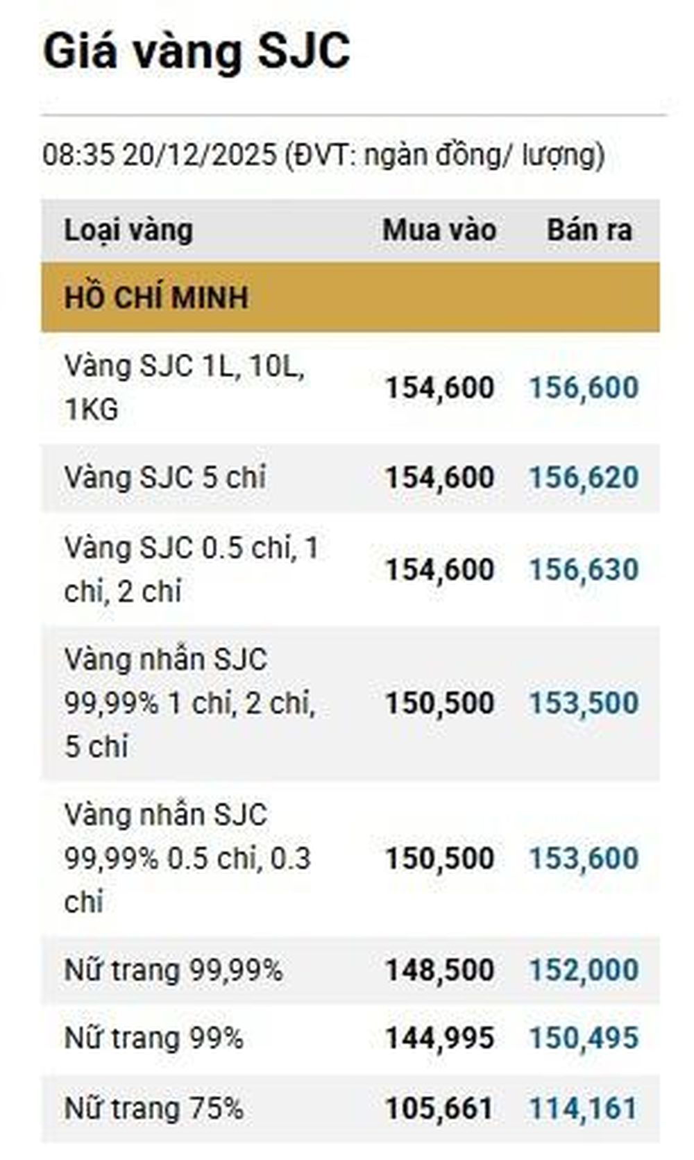 Giá vàng ngày 21/12: Bảng giá tại các công ty vàng bạc đá quý