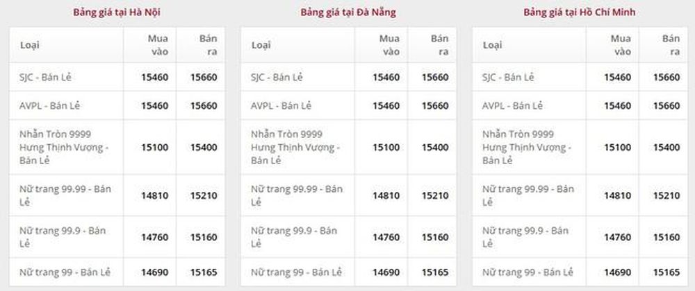 Giá vàng ngày 21/12: Bảng giá tại các công ty vàng bạc đá quý