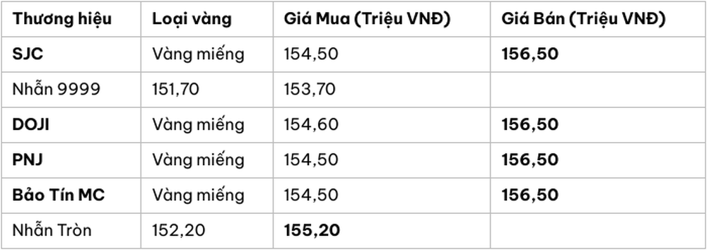 Giá vàng hôm nay 22.12: SJC lùi nhẹ về 156,5 triệu đồng/lượng