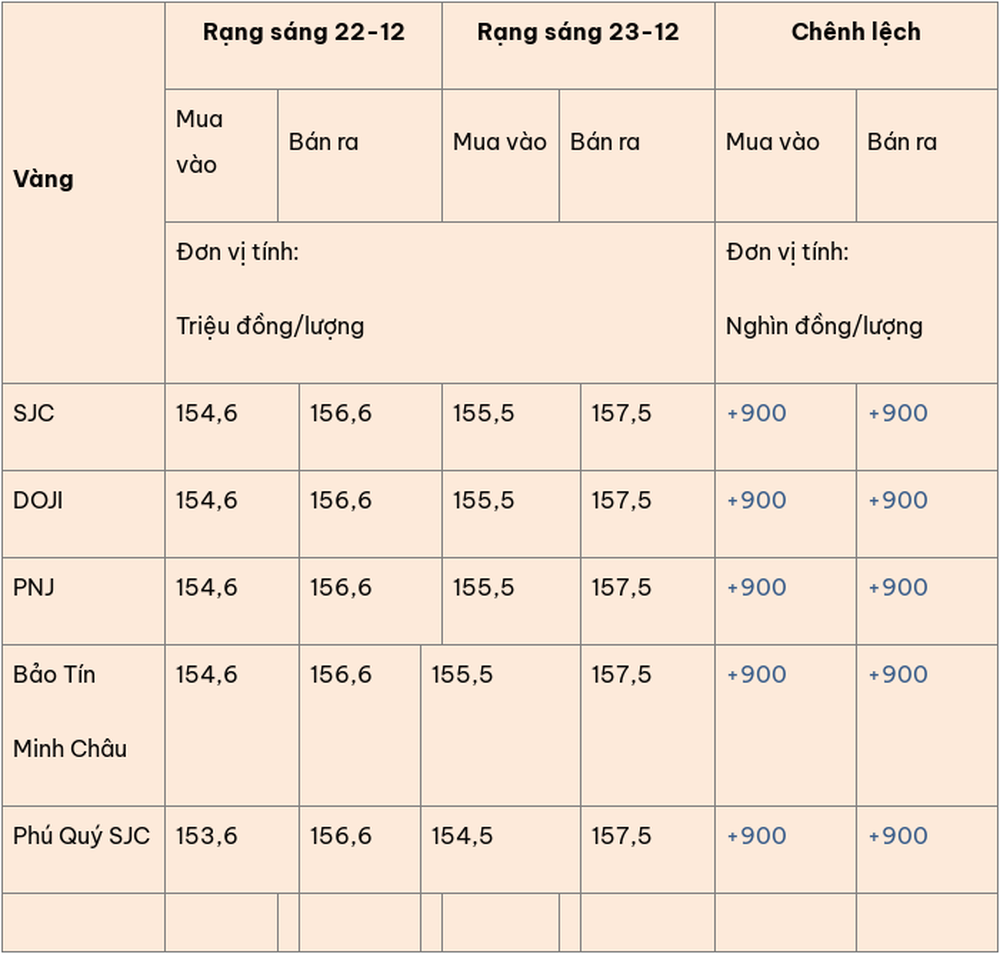 Giá vàng hôm nay (23-12): Đồng loạt tăng