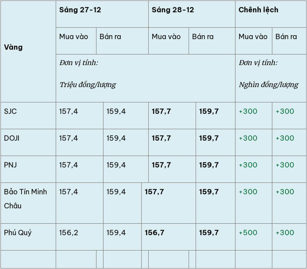 Giá vàng hôm nay (28-12): Tăng lên sát mức 160 triệu đồng/lượng