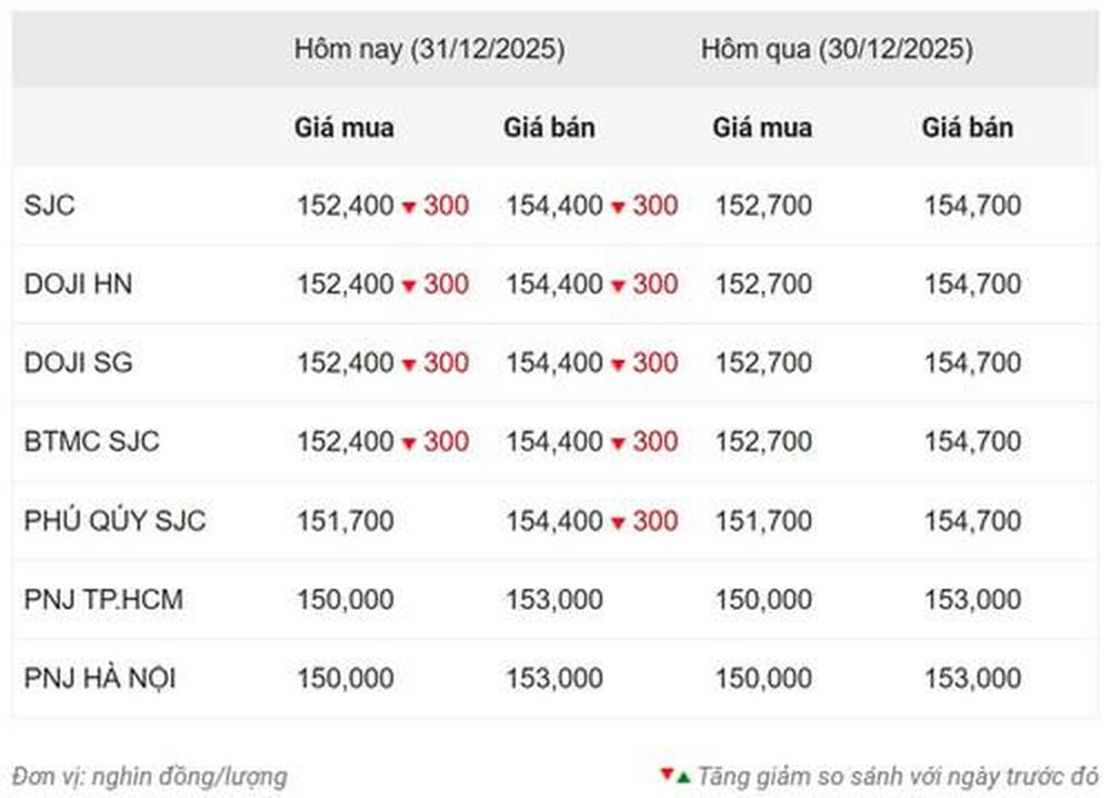 Giá vàng ngày 31/12: Vàng miếng giảm, vàng nhẫn tăng giá