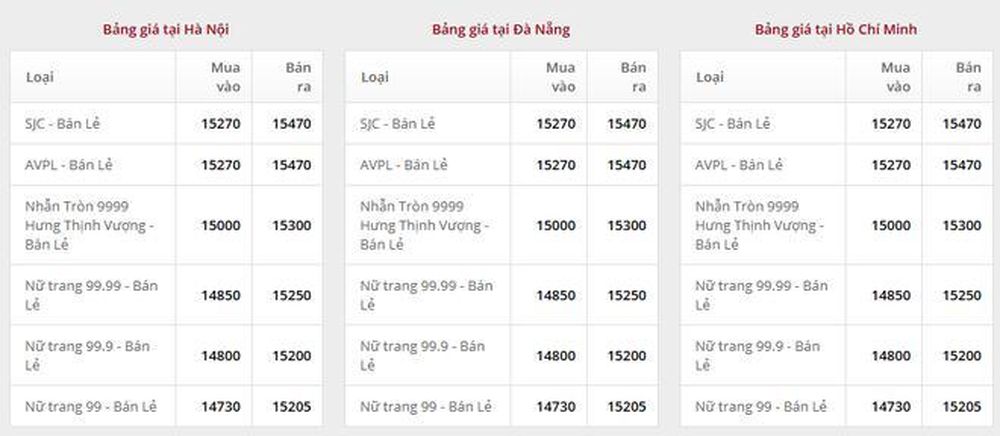 Giá vàng ngày 31/12: Bảng giá tại các công ty vàng bạc đá quý