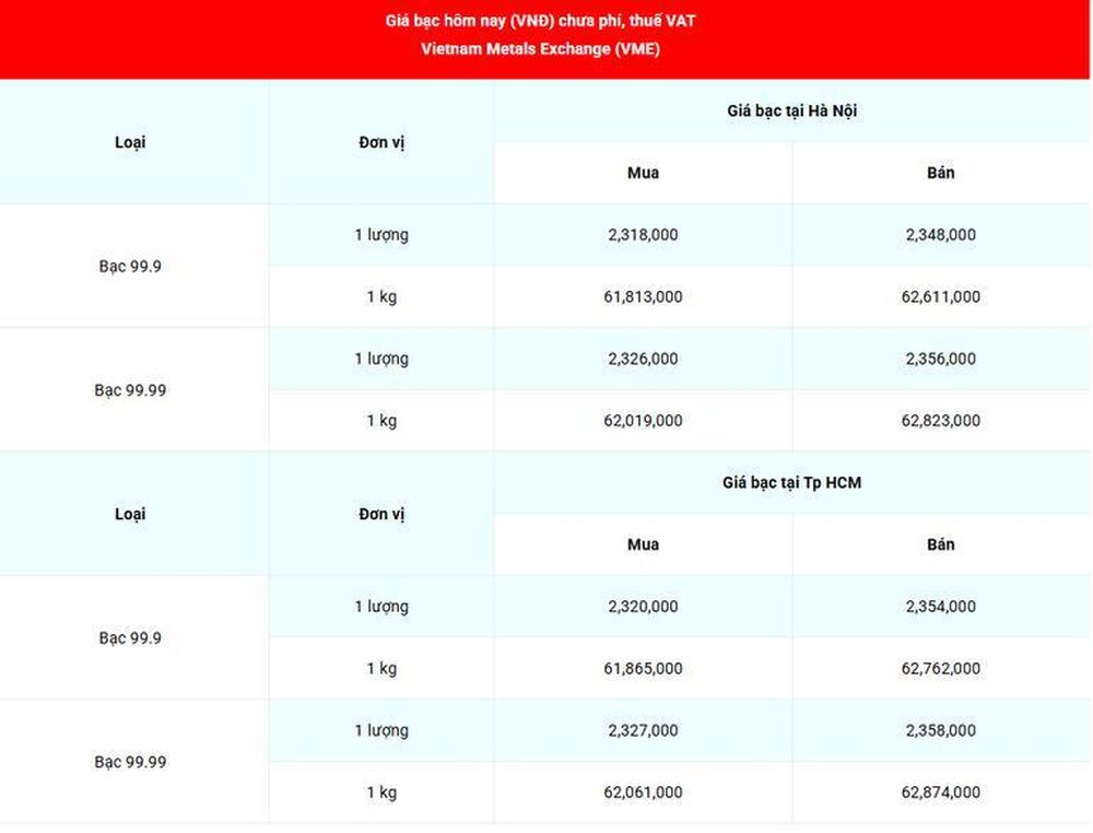 Ngày 1/1, giá bạc thế giới tiếp đà giảm sau chuỗi phiên tăng 'nóng'