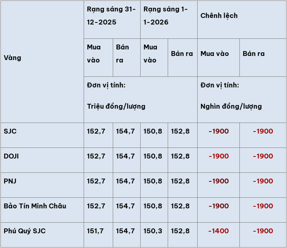 Giá vàng hôm nay (1-1-2026): Tiếp tục giảm sốc