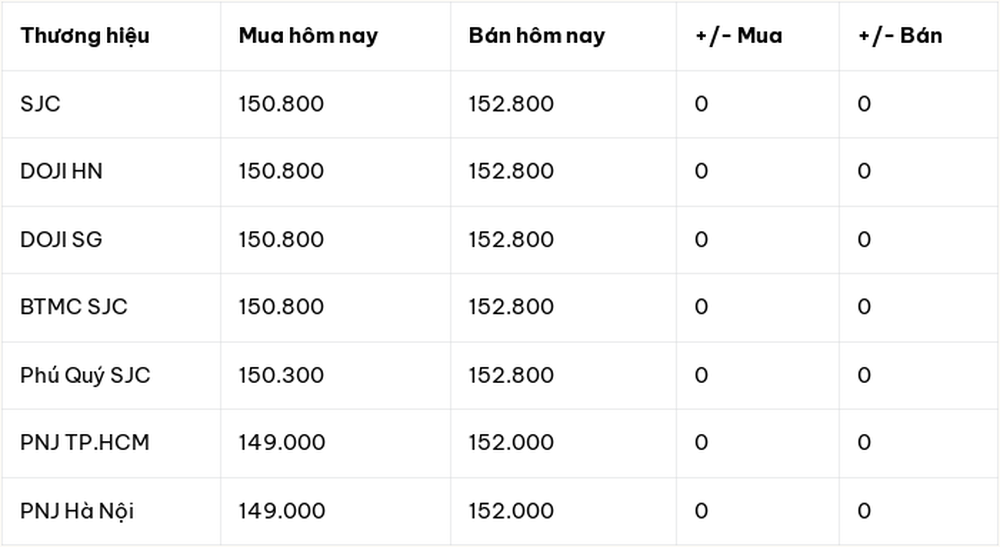 Giá vàng hôm nay 01/01: Vàng miếng, vàng nhẫn, và vàng thế giới lúc 10h00