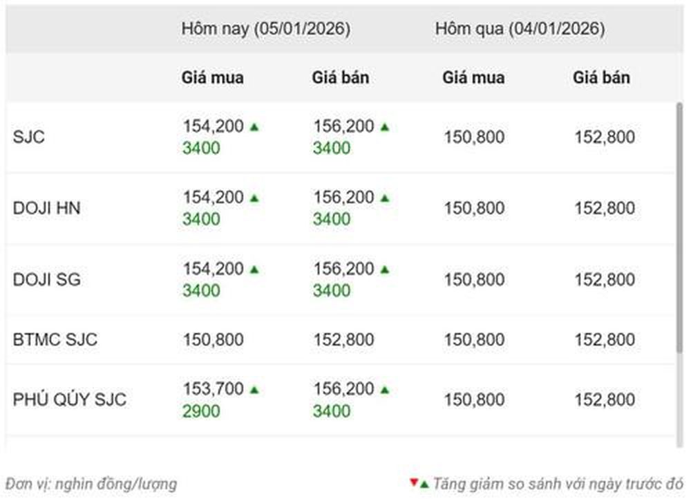 Giá vàng ngày 5/1: Vàng miếng, vàng nhẫn đồng loạt tăng 'dựng đứng' sau kỳ nghỉ lễ Tết Dương lịch