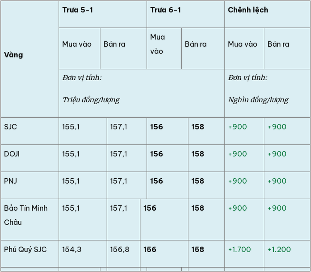 Giá vàng hôm nay (trưa 6-1): Tiếp tục 'leo thang'