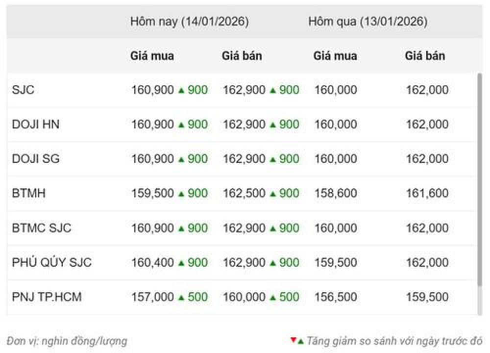 Giá vàng ngày 14/1: Vàng miếng SJC tiếp tục chinh phục đỉnh mới