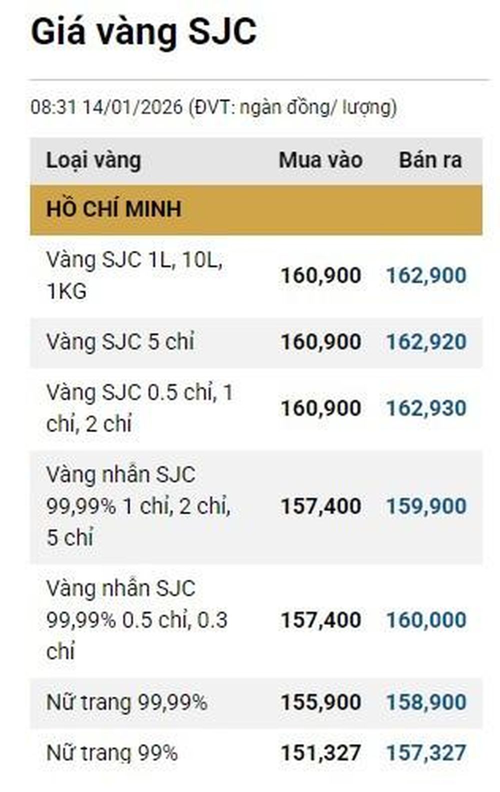 Giá vàng ngày 14/1: Bảng giá tại các công ty vàng bạc đá quý