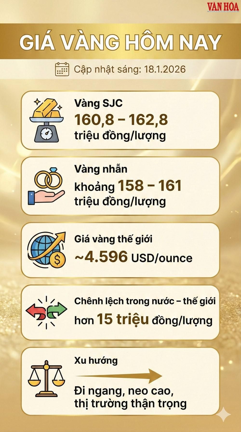 Giá vàng hôm nay 18.1: SJC tiếp tục ở mức cao gần 163 triệu đồng