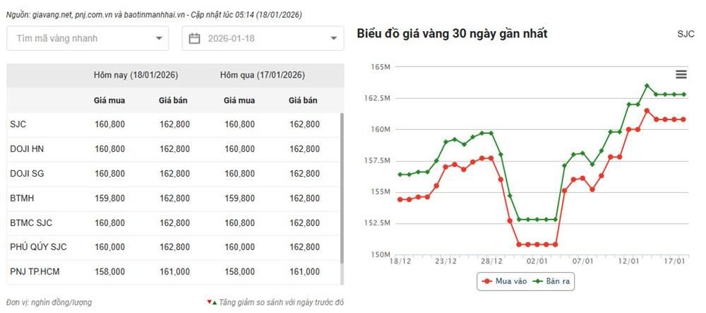 Giá vàng hôm nay 18.1: SJC tiếp tục ở mức cao gần 163 triệu đồng