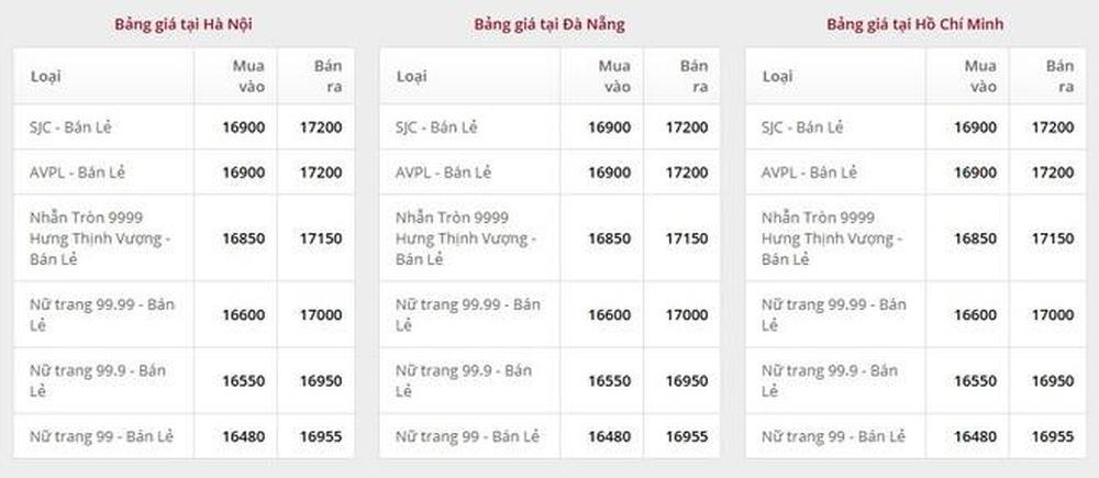 Giá vàng ngày 31/1: Bảng giá tại các công ty vàng bạc đá quý