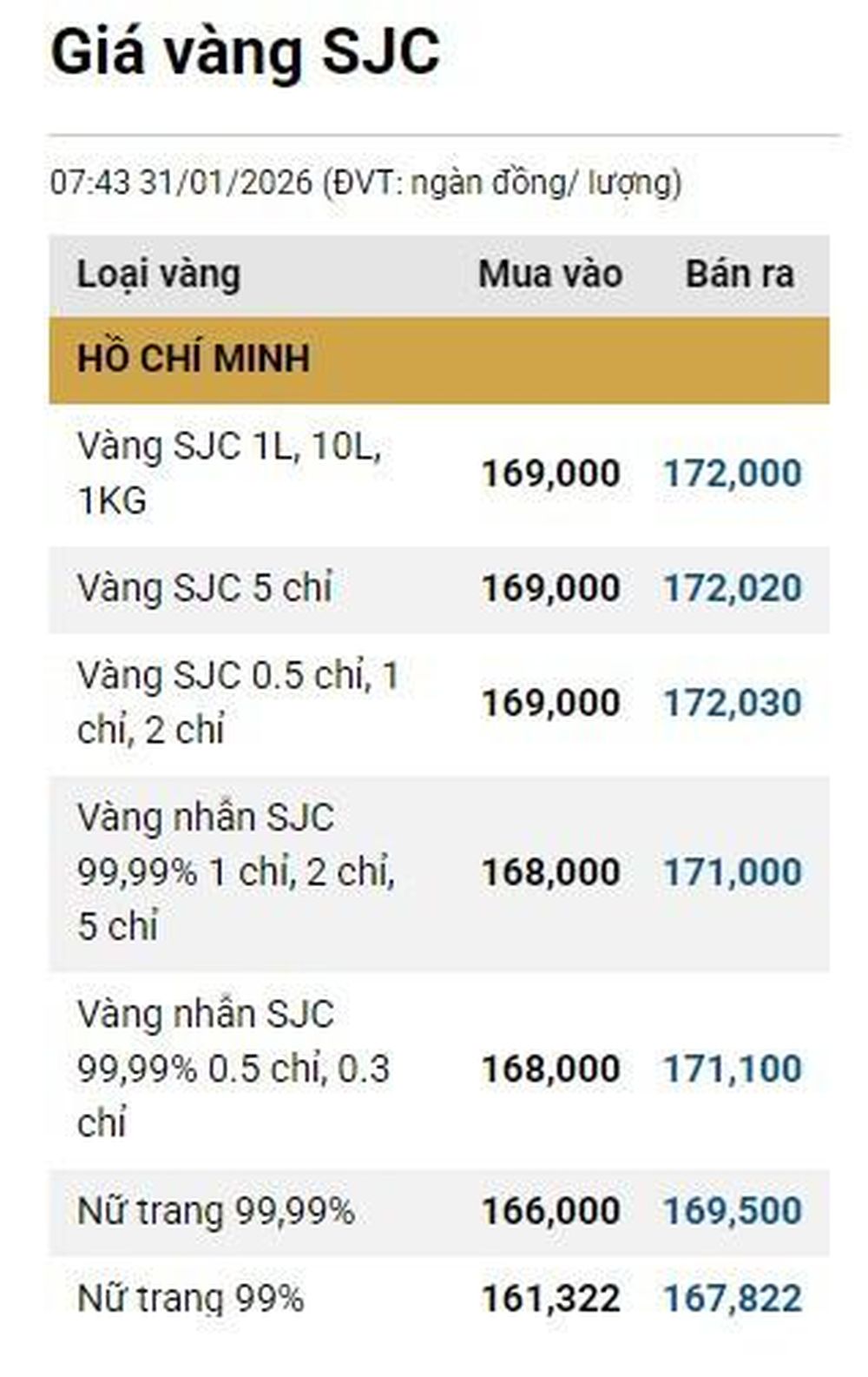 Giá vàng ngày 1/2: Bảng giá tại các công ty vàng bạc đá quý