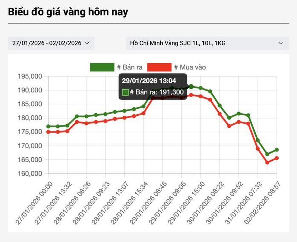 Sáng 2-2, chưa ngừng đà giảm, mỗi lượng vàng miếng SJC mất tới 22 triệu đồng