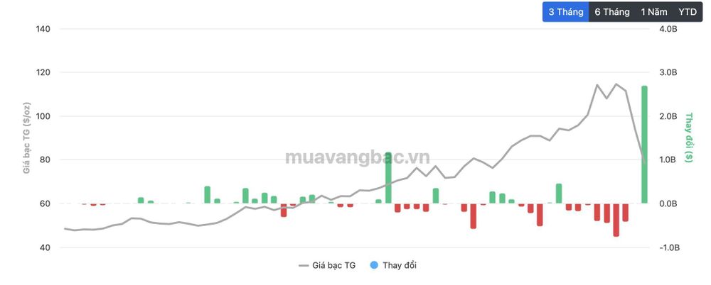 'Cá mập bạc' lớn nhất thế giới bắt đáy 3 tỷ USD sau cú sập mạnh