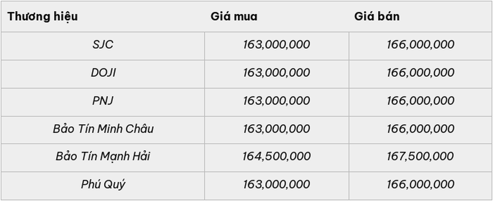 Giá vàng hôm nay 3.2.2026: Vàng trong nước đi ngang sau giảm sâu