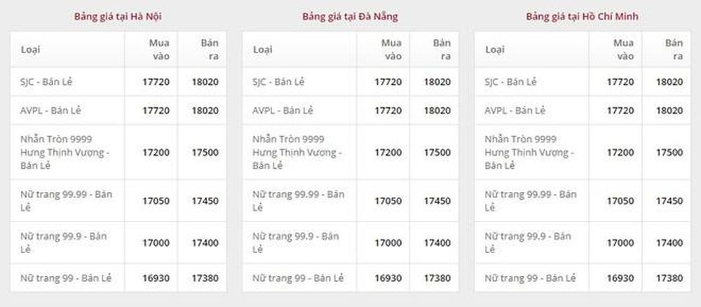 Giá vàng ngày 4/2: Bảng giá tại các công ty vàng bạc đá quý