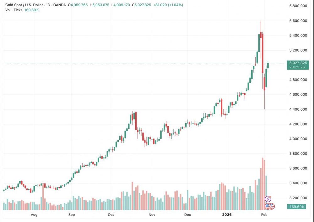 Giá vàng vượt mốc 5.000 USD/oz: Lấy lại đà sau cú giảm lịch sử?