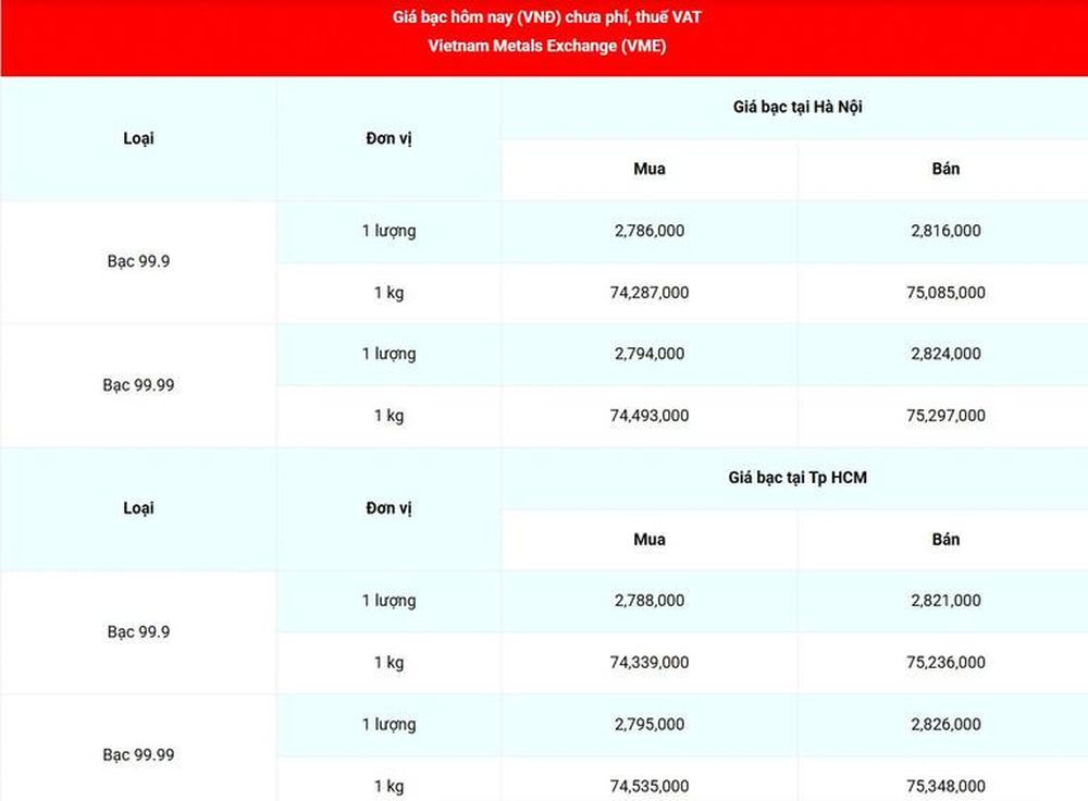 Ngày 5/2, giá bạc trong nước và thế giới biến động mạnh sau 2 phiên hồi phục