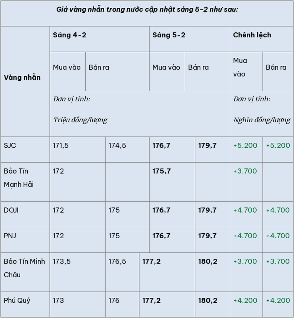 Giá vàng hôm nay (5-2): Tiếp đà tăng mạnh