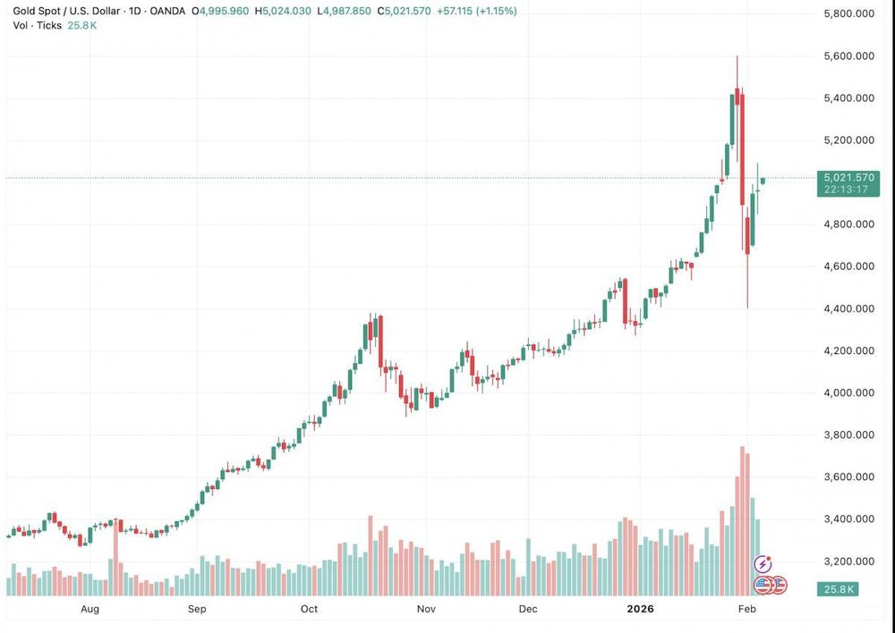 Giá vàng dao động quanh ngưỡng 5.000 USD/oz: Xu hướng nào tiếp theo?