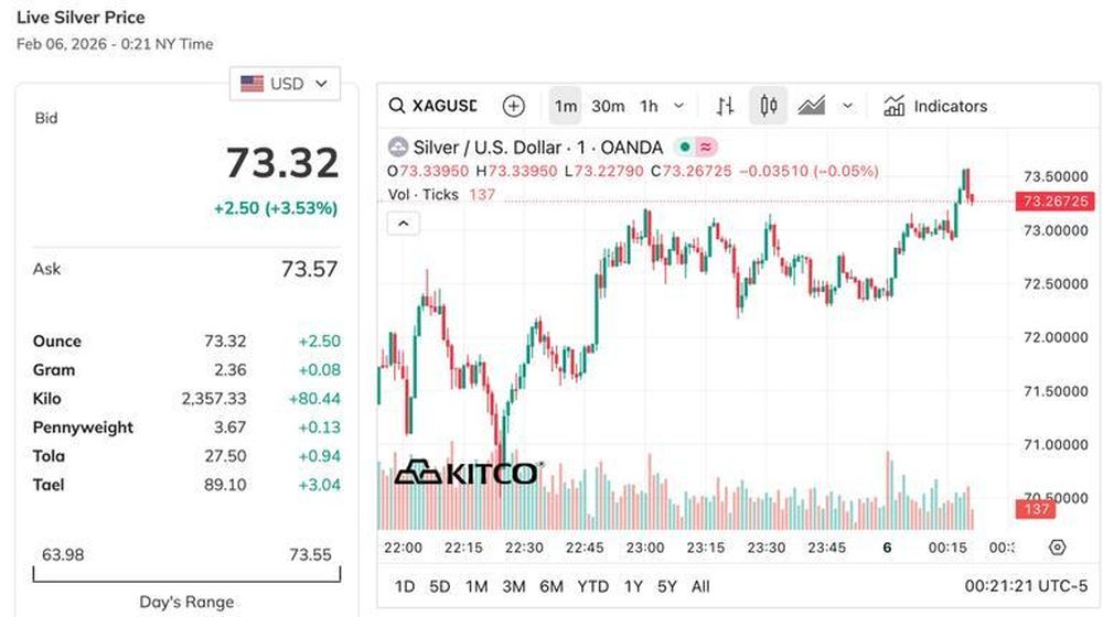 Ngày 6/2, giá bạc thế giới giảm sâu, giao dịch quanh ngưỡng 73,32 USD/ounce