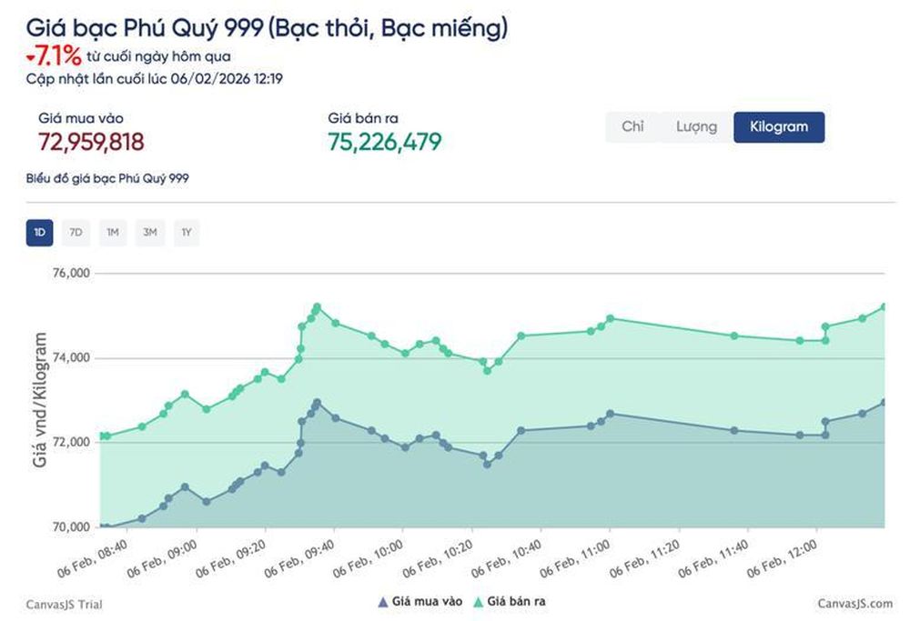 Ngày 6/2, giá bạc thế giới giảm sâu, giao dịch quanh ngưỡng 73,32 USD/ounce