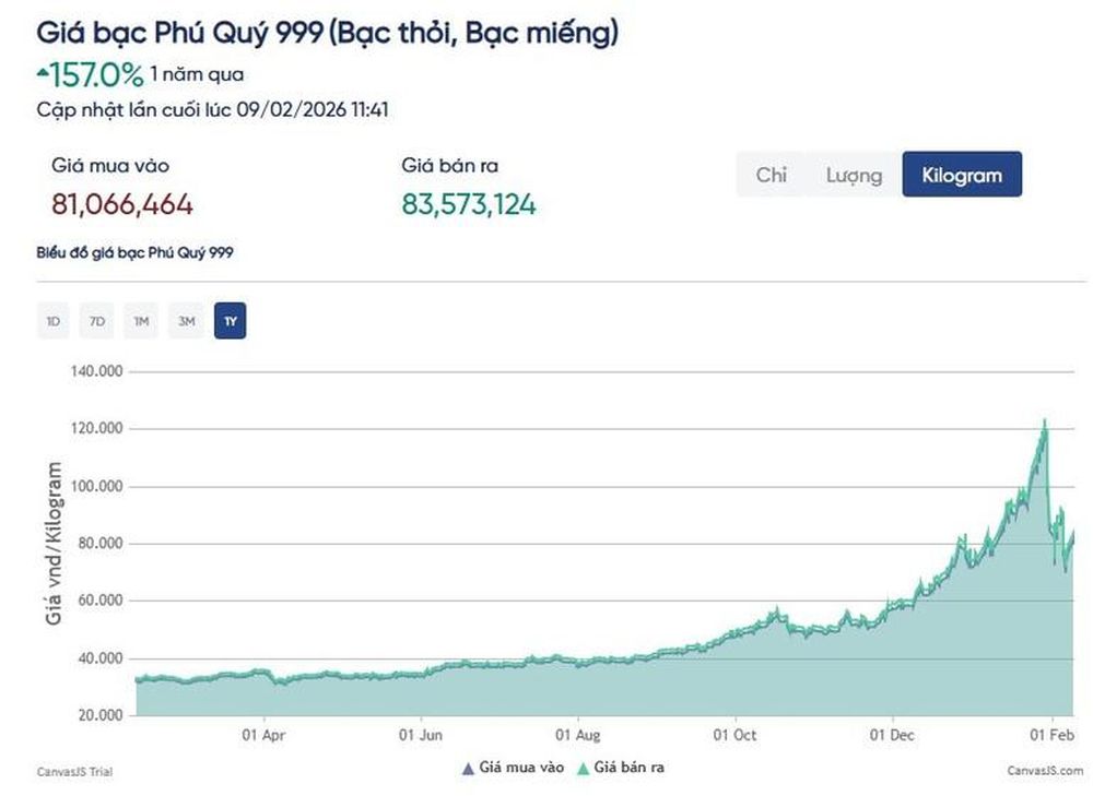 Ngày 9/2: Giá bạc trong nước và thế giới tiếp đà tăng