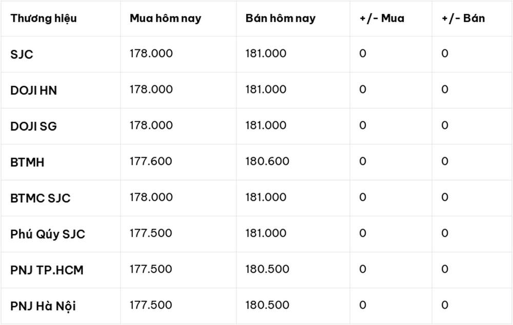 Cập nhật giá vàng sáng 12/02/2026: Giá vàng đồng loạt đi ngang, riêng SJC giữ mức 181 triệu đồng/lượng