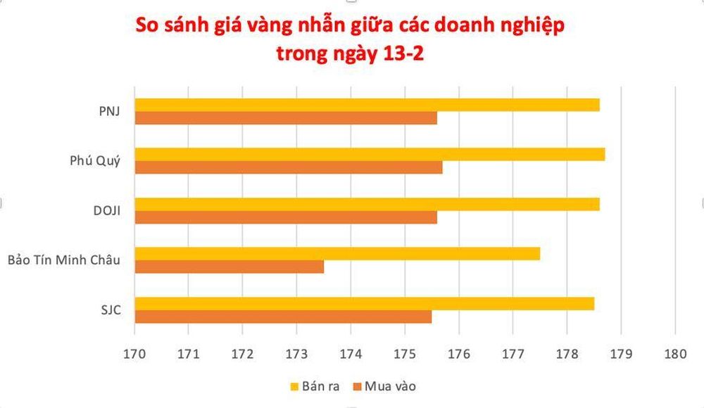 Ngày 13-2, giá vàng tuột về dưới mốc 180 triệu đồng/lượng
