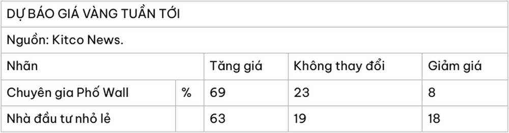 Giá vàng sắp bước vào tuần quan trọng