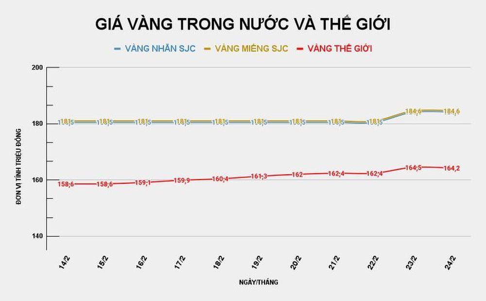 Giá vàng SJC hôm nay giao dịch ở mốc 184,6 triệu đồng/lượng