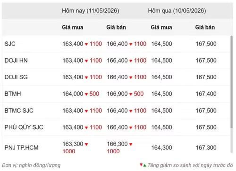 Giá vàng ngày 11/5: Vàng nhẫn, vàng miếng quay đầu giảm mạnh
