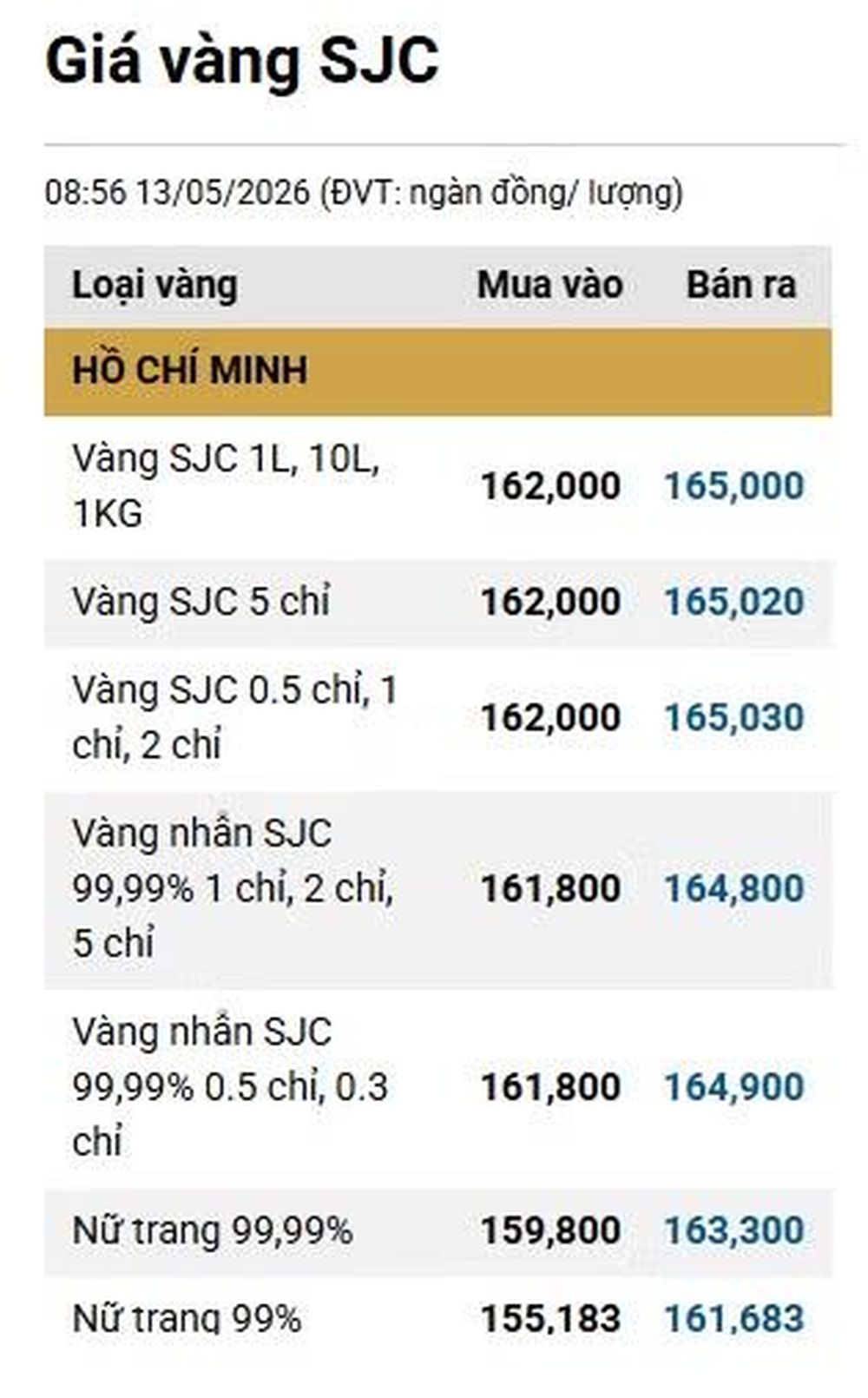 Giá vàng ngày 13/5: Bảng giá tại các công ty vàng bạc đá quý