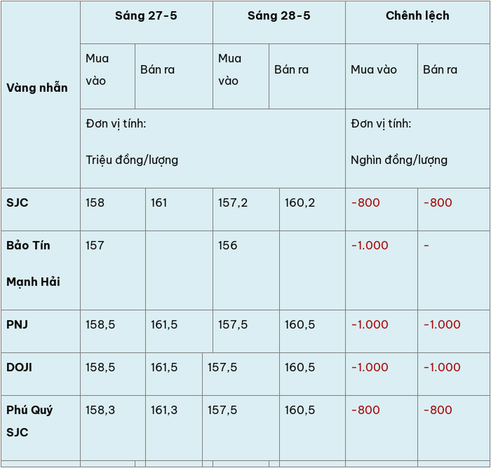 Giá vàng hôm nay (28-5): Đồng loạt giảm sâu