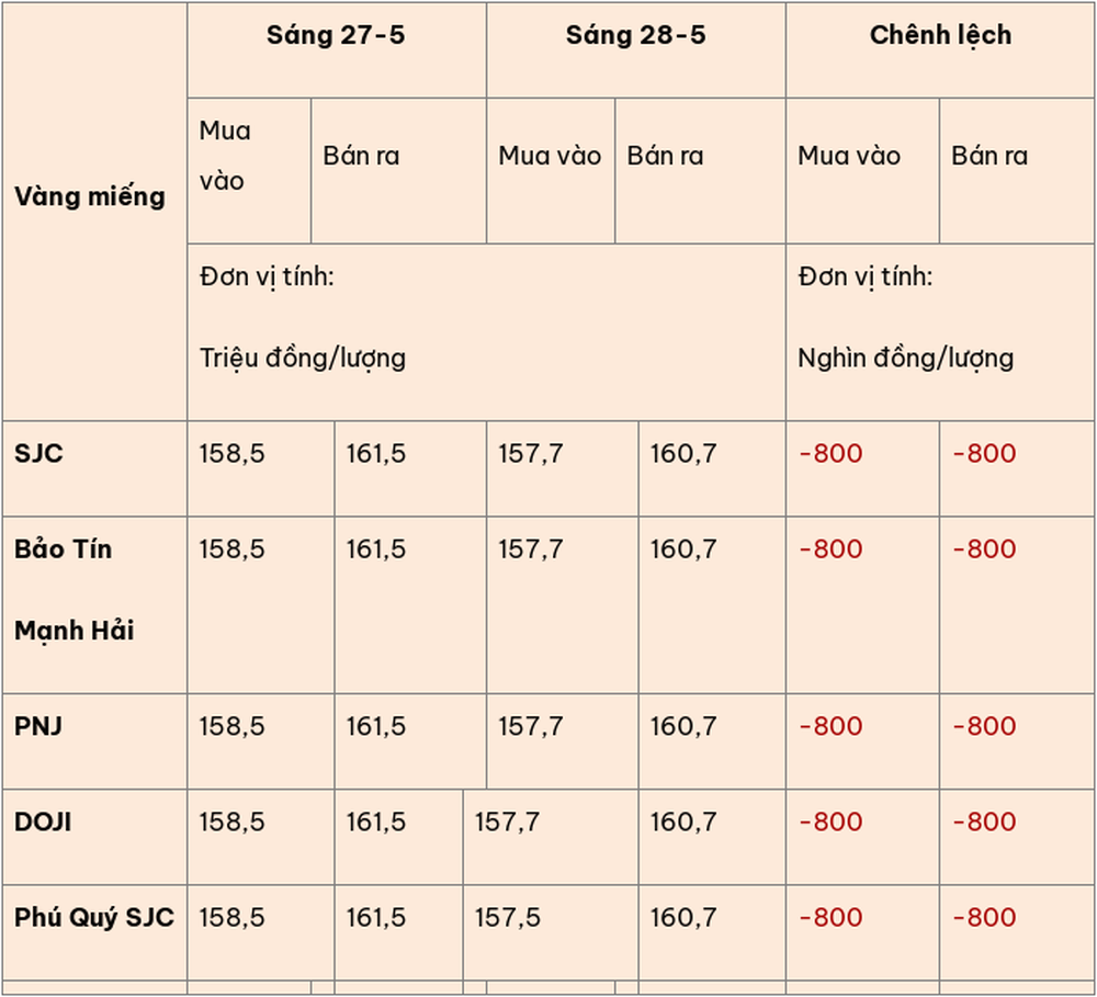 Giá vàng hôm nay (28-5): Đồng loạt giảm sâu